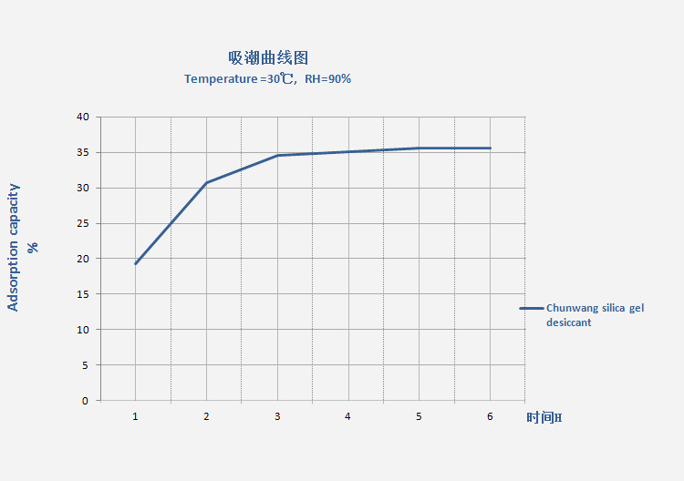 变色硅胶干燥剂吸潮率.jpg