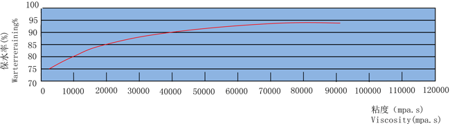 粘度与保水关系.gif